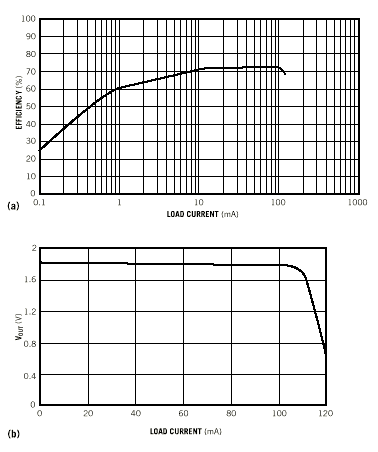 Figure 2. The circuit provides maximum efficiency for load currents of 10 to 100 mA (a) and maintains its output level for load currents as high as 100 mA (b).