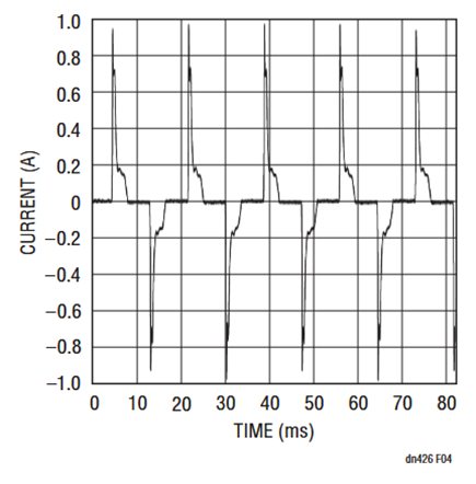 Figure 4. 15W Compact Fluorescent Bulb Current.