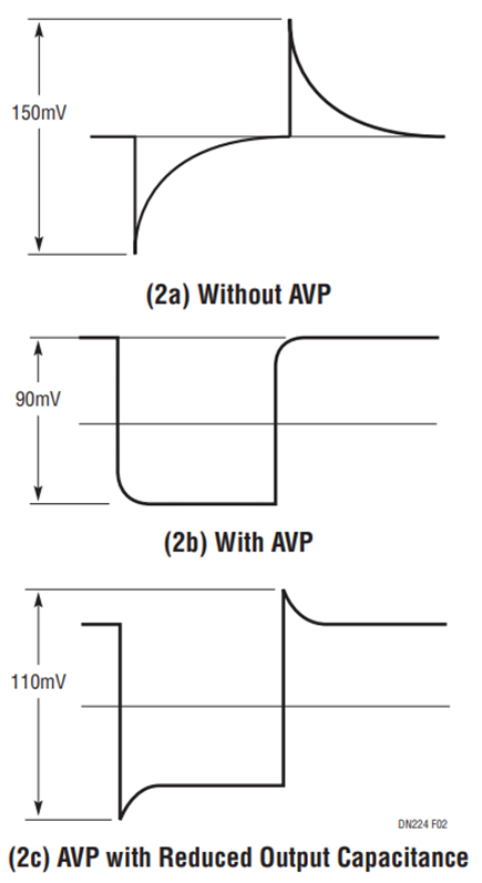 Figure 2. Transient Response Comparison