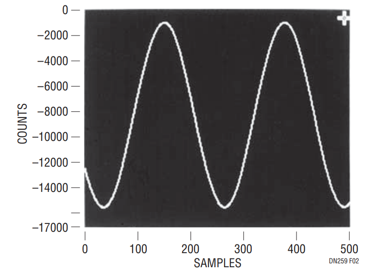 Figure 2. The Downconverted 100Hz Output Exaggerates Phase or Frequency Variation in Original Signal.