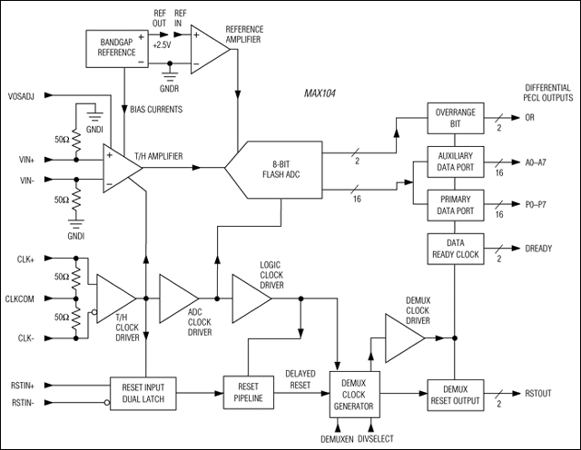 Figure 1. This simplified block diagram shows how the MAX104 integrates a high-bandwidth T/H amplifier with a high-speed quantizer.