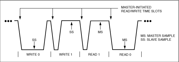 Figure 2. This waveform example shows master-initiated write/read of data bits with slave and master sampling points.