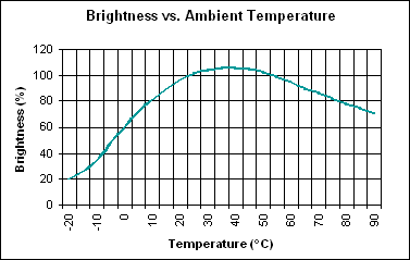 Figure 1. Lamp-brightness temperature dependence.