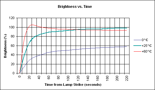 Figure 3. Lamp self-heating brightness characteristic.
