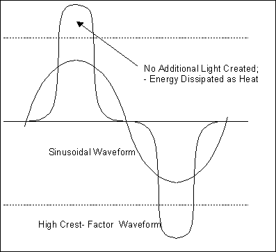 Figure 4. Lamp current-waveform comparison.