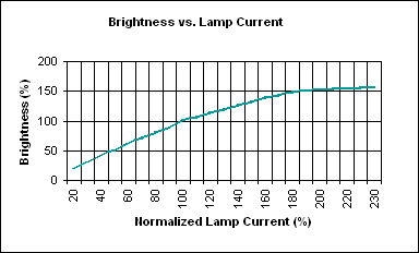 Figure 5. Lamp brightness-current dependence.