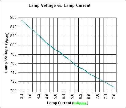 Figure 7. Lamp voltage-to-current relationship.