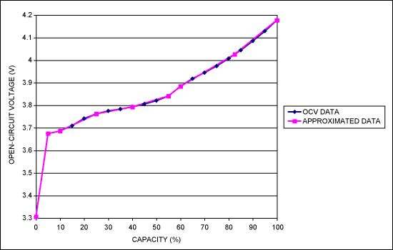 Figure 1. OCV characterization data and the nine approximated breakpoints.