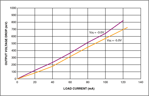 Figure 3. The VIN-VOUT differential for Figure 2 varies with output current as shown.