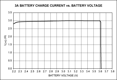 Figure 2. Charging current vs. battery voltage for the Figure 1 circuit.