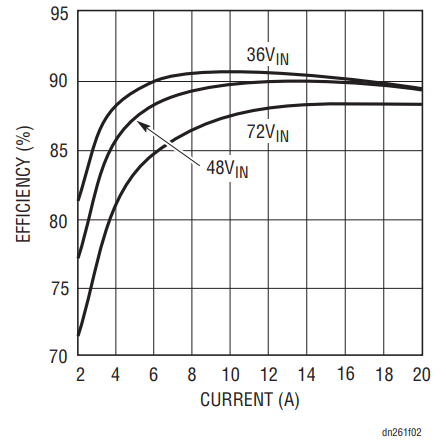 Figure 2. 3.3V Efficiency (See Figure 3).