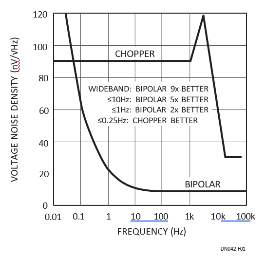 Figure 1. Bipolar vs Chopper Noise Comparison.