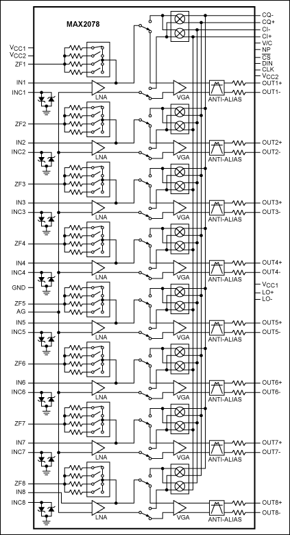 Figure 4. The MAX2078 ultra-low-power, octal ultrasound receiver with CWD beamformer integrates eight high-performance, low-power, ultrasound receive channels, which include an LNA, VGA, anti-aliasing filter, and fully programmable I/Q mixer/beamformer.