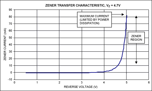 Figure 3. 1N750 Zener diode transfer characteristic, VZ = 4.7V.