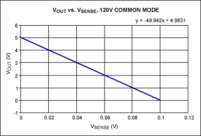 Figure 4. Output voltage variation with variation in sense voltage at T = +25C.