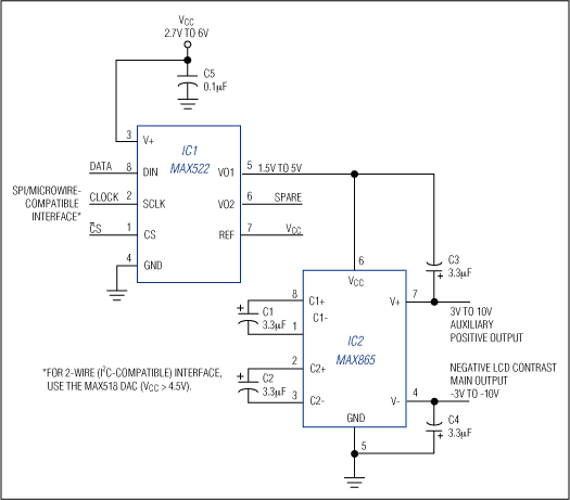 Figure 1. This adjustable negative supply consists of an inverting-doubler charge pump controlled by an 8-bit, serial-input DAC.