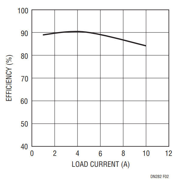 Figure 2. Measured Efficiency at 1.25V Output, 12V Input.