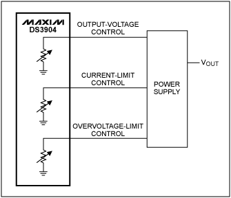 Figure 2. The DS3904/DS3905 triple nonvolatile digipots are ideal in systems where multiple voltages and/or currents are calibrated. This one small IC replaces up to three mechanical potentiometers.