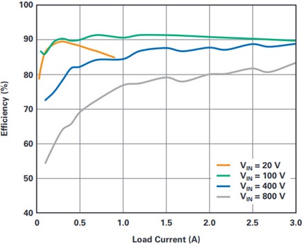 Efficiency of the flyback converter in Figure 1