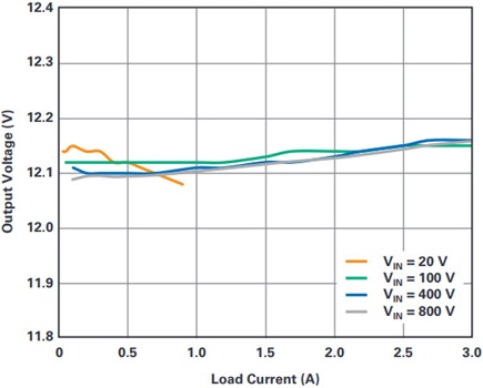 Load and line regulation of the flyback converter in Figure 1