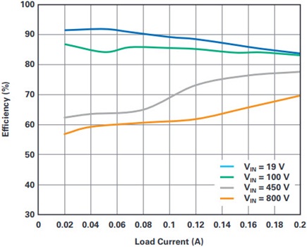 Efficiency of the buck converter in Figure 5