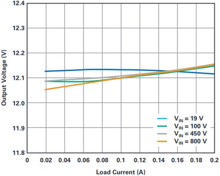 Load and line regulation of the buck converter in Figure 5