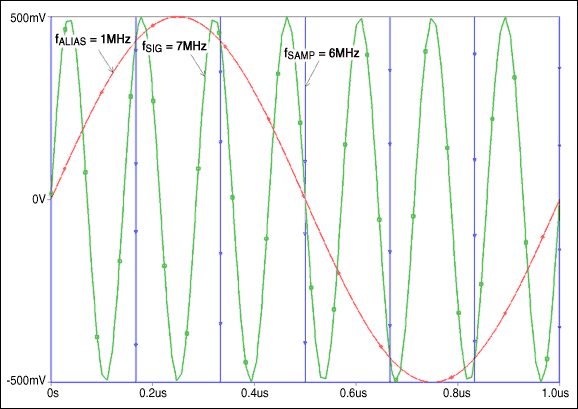 Figure 1a. Aliasing in the time domain.