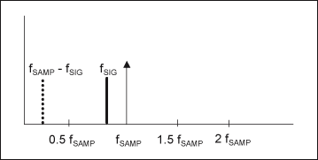 Figure 1b. Aliasing in the frequency domain.