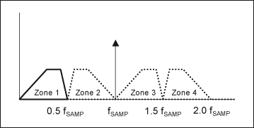 Figure 2. Display of various Nyquist zones.