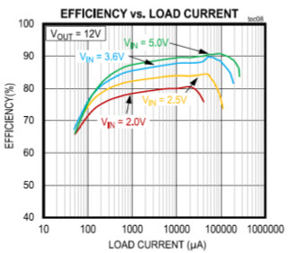 Figure 1. MAX17291 efficiency vs. load current (VOUT = 12V).