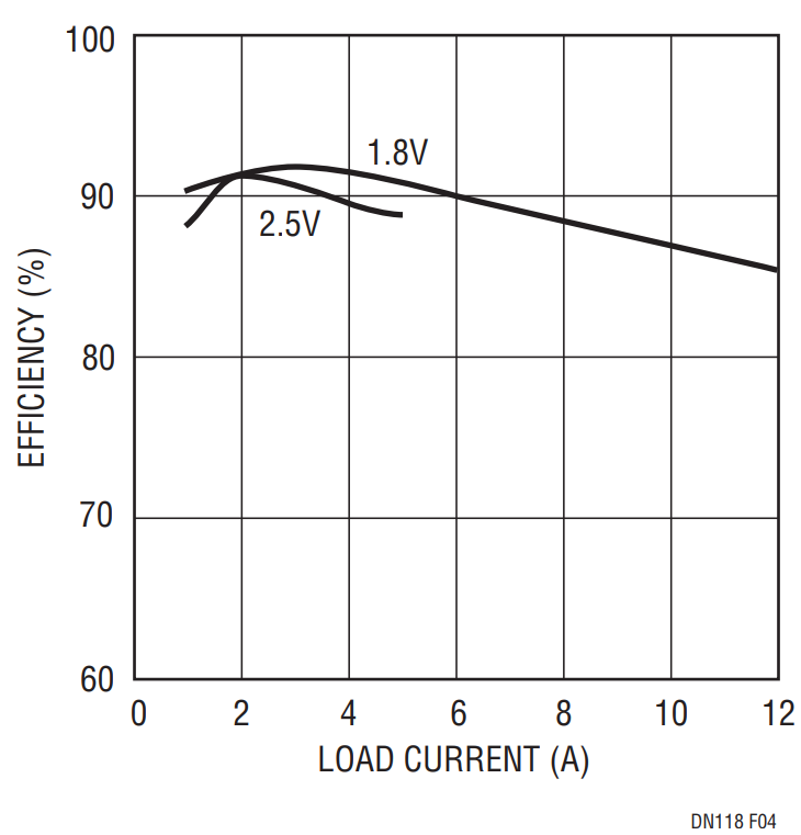 Figure 4. LTC1702 Efficiency Curves. VIN = 3.3V, VOUT1 = 2.5V, VOUT2 = 1.8V