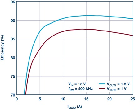 Efficiency of the two outputs