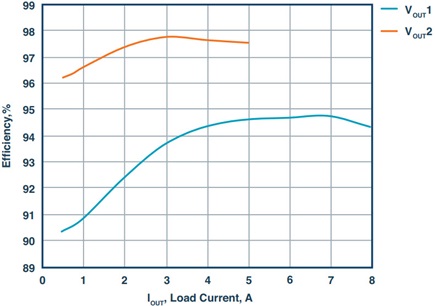 Efficiency curves of the dual output dc-to-dc converter