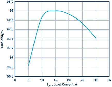 Efficiency curves of the single output dc-to-dc converter