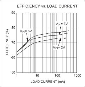 Figure 2. Efficiency for the Figure 1 circuit approaches 80%.