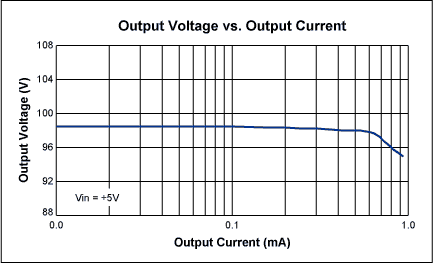 Figure 2. The output voltage in Figure 1 is well regulated for load currents up to 0.7mA.