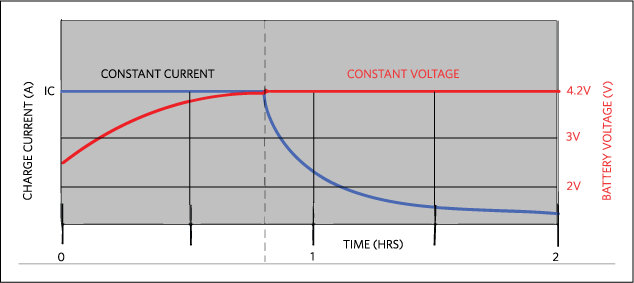 Figure 1. Constant-current/constant-voltage Li+ charge profile.
