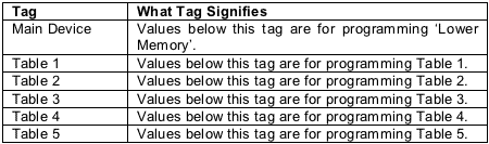 Figure 2. The possible tags in the template file.
