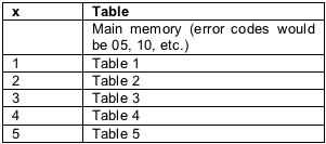 Figure 4. The tables that correspond to the values of x.