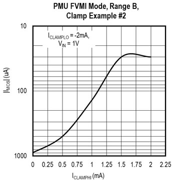 Figure 2. PMU FVMI Mode, Range B Clamp Example 2.