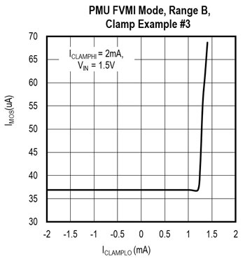 Figure 3. PMU FVMI Mode, Range B Clamp Example 3.