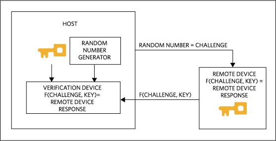 Figure 1. Authentication based on symmetric cryptography relies on a secret number shared between the host and the device.