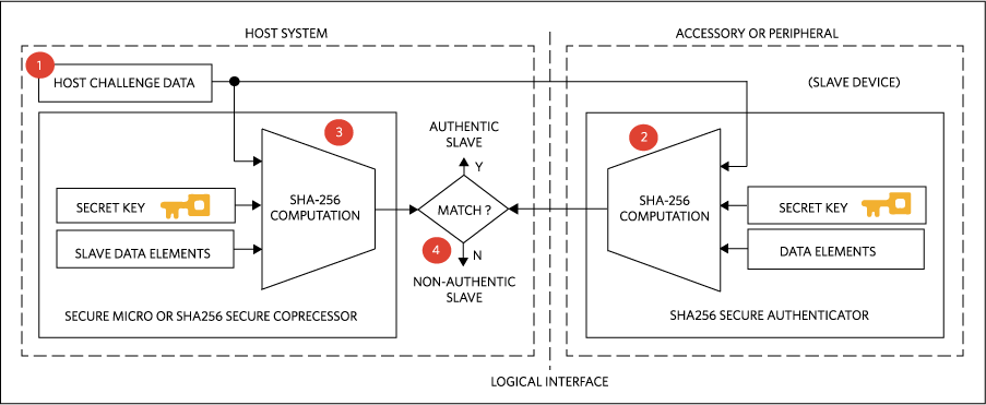 Figure 3. SHA-256 secure authentication is based on shared secrets.