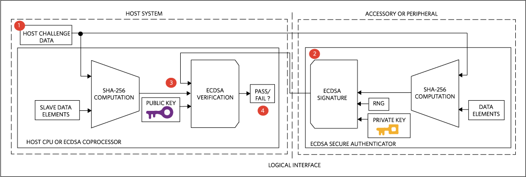 Figure 4. ECDSA-based authentication relies on a private/public key pair.
