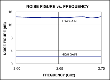Figure 3. MAX2645 noise figure vs. frequency plot.