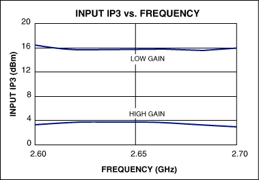 Figure 4. MAX2645 input IP3 vs. frequency plot.