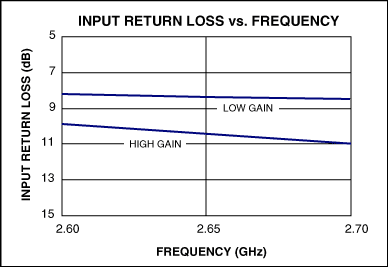 Figure 5. MAX2645 input return loss vs. frequency plot.