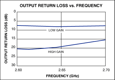 Figure 6. MAX2645 output return loss vs. frequency plot.
