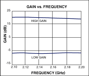 Figure 2. MAX2645 gain vs. frequency plot.