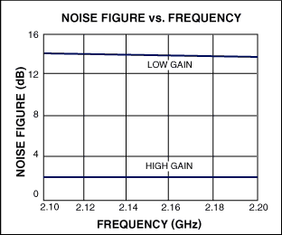 Figure 3. MAX2645 noise figure vs. frequency plot.